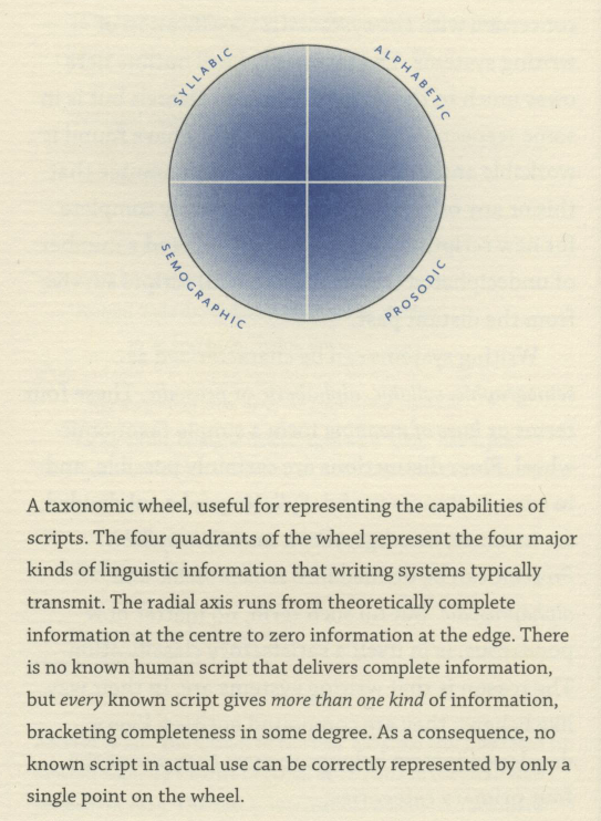 A taxonomic wheel, useful for representing the capabilities of scripts.  The four quadrants of the wheel represent the four major kinds of linguistic information that writing systems typically transmit.  The radical axis runs from theoretically complete information at the centre to zero information at the edge.  There is no known human script that delivers complete information, but *every* known script gives *more than one kind* of information, bracketing completeness in some degree.  As a consequence, no known script in actual use can be correctly represented by only a single point on the wheel.